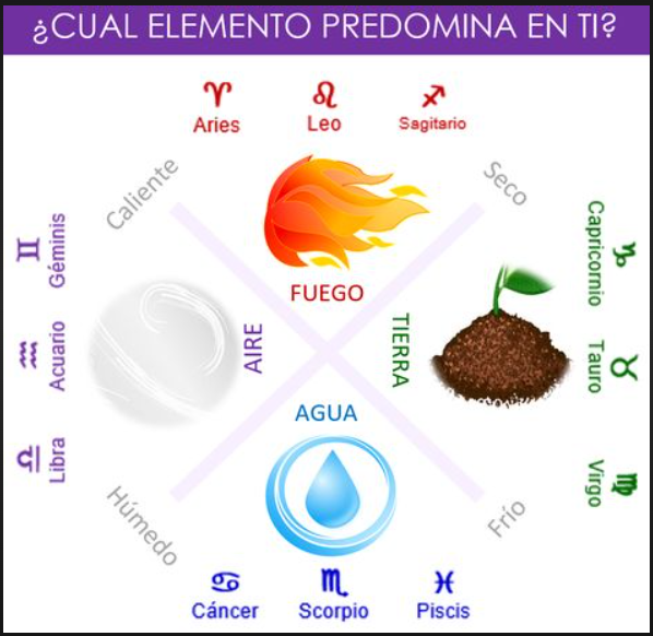Relación elementos con Signos del Zodíaco y el Tarot